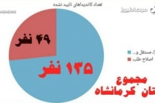 آمار رد صلاحیت شده ها از اصولگرایان و مستقلین در استان کرمانشاه سه برابر کاندیداهای اصلاح طلب/ نمودارهای نتایج بررسی صلاحیتها به تفکیک گرایشهای سیاسی 