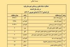 عملکرد تعاون روستایی شهرستان پاوه