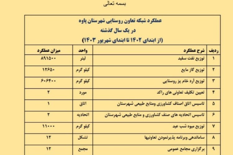 عملکرد تعاون روستایی شهرستان پاوه