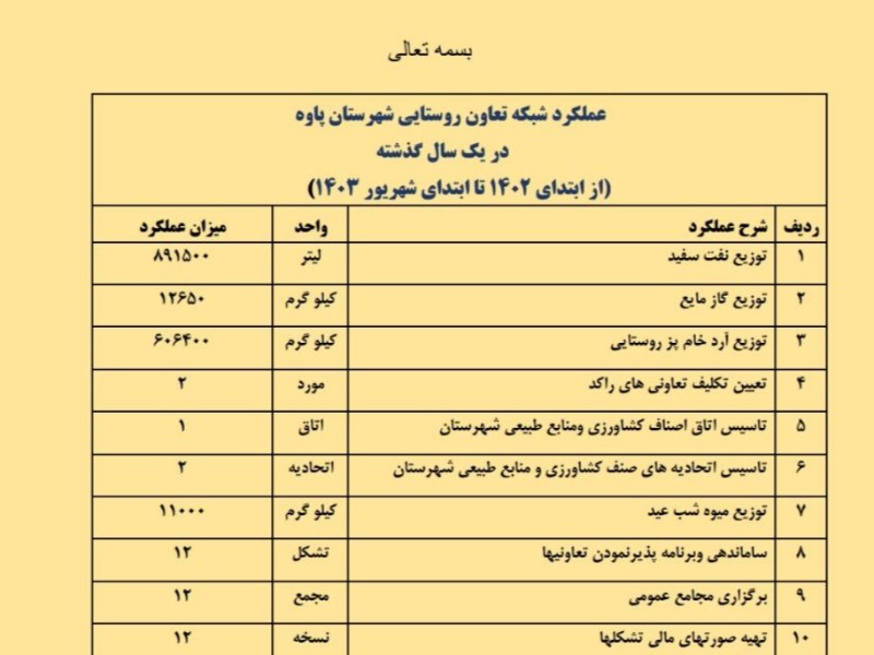 عملکرد تعاون روستایی شهرستان پاوه